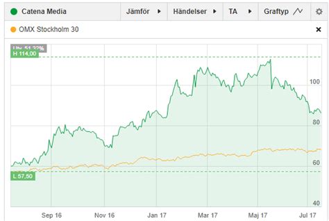 catena media avanza|Om aktien .